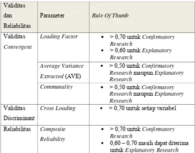 Tabel 2.3Rule of Thumb Outer Model Konstruk Reflektif 