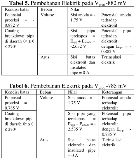 Tabel 5. Pembebanan Elektrik pada Vprot -882 mV 