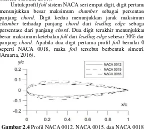 Gambar 2.4 Profil NACA 0012, NACA 0015, dan NACA 0018 