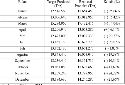 Tabel 1.1 menunjukkan bahwa target produksi yang dibebankan oleh PKS 