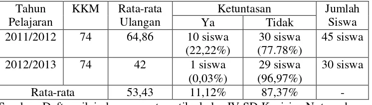 Tabel 1.1 Nilai Ulangan Matematika KD 5.4 