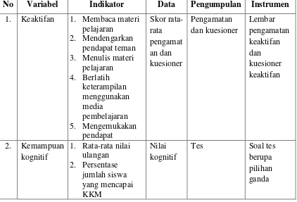 Tabel 3.1 Pengumpulan Data dan Instrumennya 