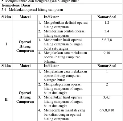 Tabel 3.2 Kisi-kisi Soal Tes 