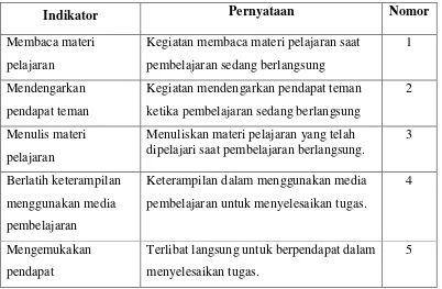 Tabel 3.6 Kisi-kisi Lembar Pengamatan 