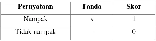 Tabel 3.7 Pedoman Penskoran Pengamatan 