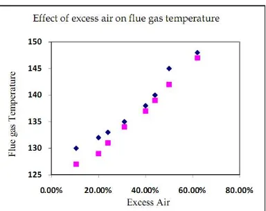 Gambar 2.9 Pengaruh Excess Air terhadap Temperatur Flue Gas  (Harish  Ghritlahre dan Tej Pratap Singh, 2014) 