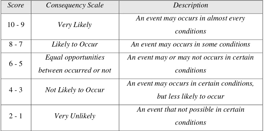 Tabel 2.3  Rating  Skala Occurence
