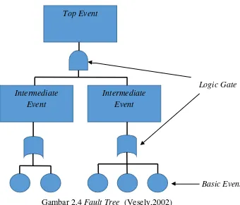 Gambar 2.4 Fault Tree  (Vesely,2002) 