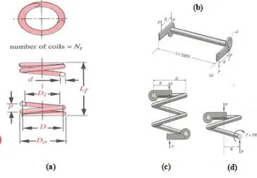 Gambar 2.5 Geometri Pegas jenis helix 