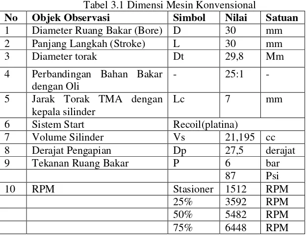 Tabel 3.1 Dimensi Mesin Konvensional 