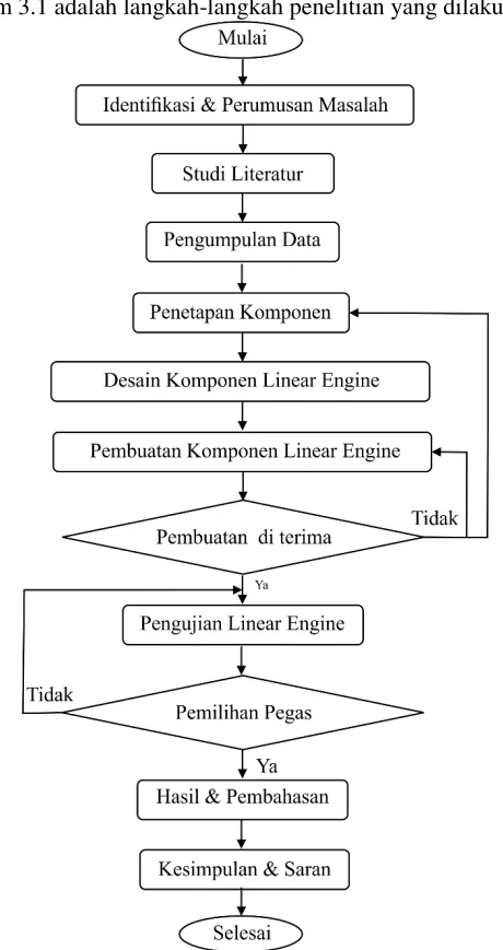 Gambar 3.1 Flowchart pengerjaan Tugas Akhir 