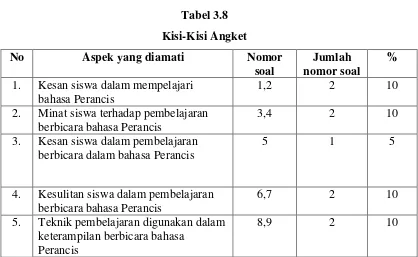 Tabel 3.8 Kisi-Kisi Angket 