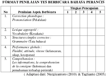 Tabel 3.2 FORMAT PENILAIAN TES BERBICARA BAHASA PERANCIS 
