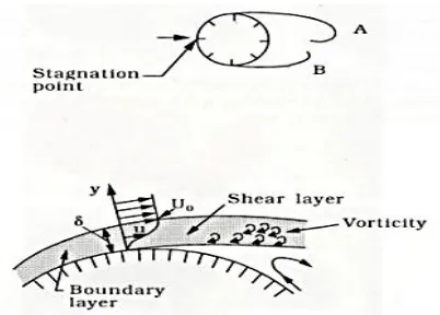 Gambar 2.2 Boundary Layer Pada Silinder  