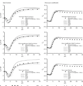 Gambar 2.5  Perbandingan Cp dan Cf untuk model turbulen dan near – wall treatment yang berbeda (Kim dkk, 2005) 