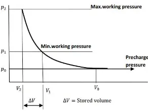 Gambar 2.5 Diagram pV di dalam gas accumualator 