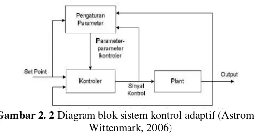 Gambar 2. 2  Diagram blok sistem kontrol adaptif (Astrom & 