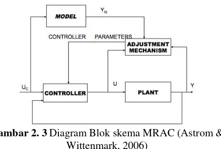 Gambar 2. 3  Diagram Blok skema MRAC (Astrom & 