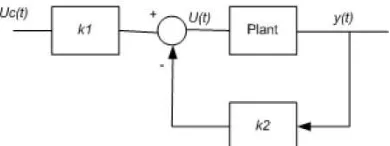 Gambar 2. 4  Diagram Blok Pole Placement (Fatih, 2009) 