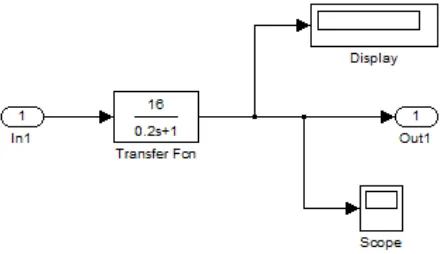 Gambar 3.4 Diagram Blok Simulink Level Transmitter 