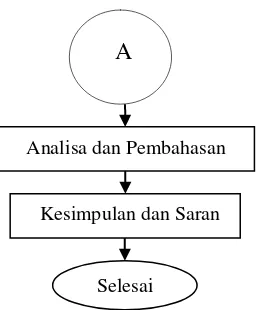 Gambar 3.1. Diagram Alir Pengerjaan Tugas Akhir (Bagian 2) 