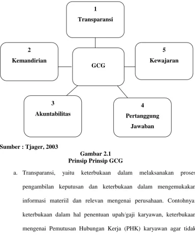Gambar 2.1 Prinsip Prinsip GCG 
