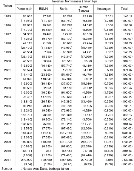 Tabel 1. Perkembangan Investasi Nonfinansial di Indonesia Tahun 1995-2011 
