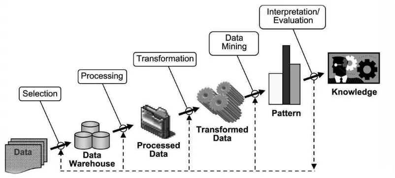 Gambar 2.19. Proses Pengolahan Data Mining 