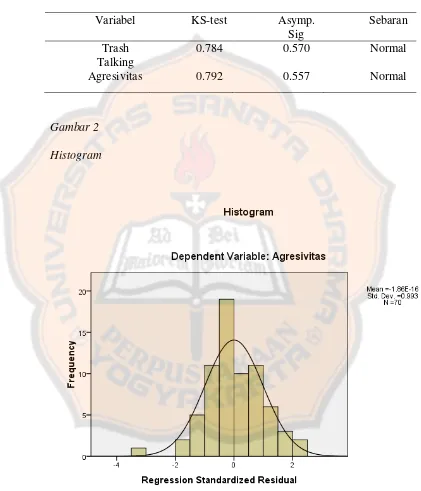 Gambar 2 Histogram 