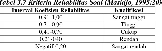 Tabel 3.7 Kriteria Reliabilitas Soal (Masidjo, 1995:209) 