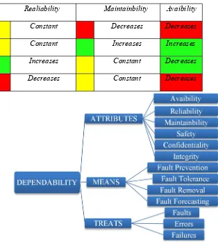 Tabel 1.1 Hubungan antara reliability, maintainability,availability, sumber: weibull.com