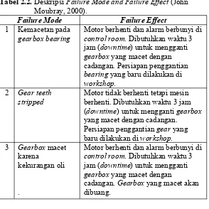 Tabel 2.2. Deskripsi Failure Mode and Failure Effect (John