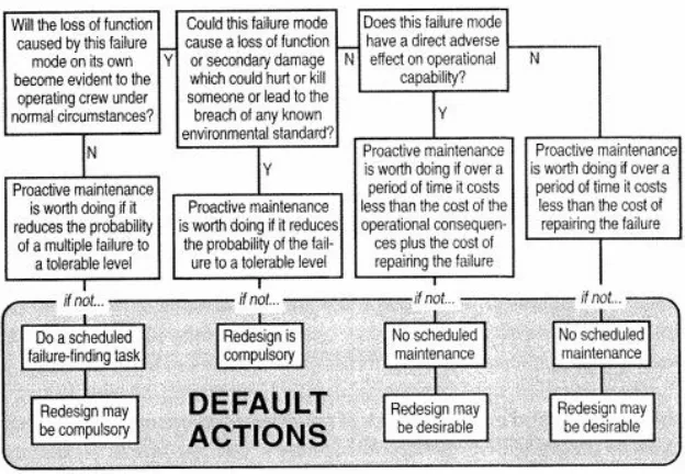 Gambar 2.3. Diagram Default Action (John Moubray, 2000).
