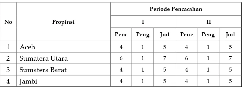 Tabel 3.1.  Jumlah Petugas Lapangan (Pencacah dan Pengawas) SKMPDB-2013  