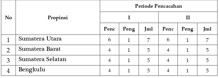 Tabel 3.1.  Jumlah Petugas Lapangan (Pencacah dan Pengawas) SKMPDB-2014  