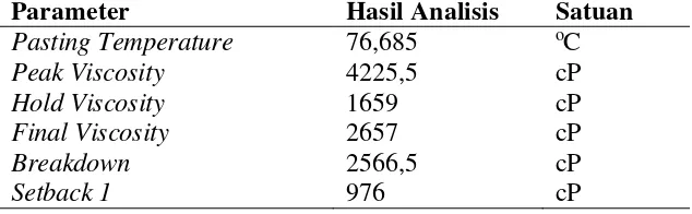 Tabel A.1 Data Hasil Analisis Pati Kulit Singkong 