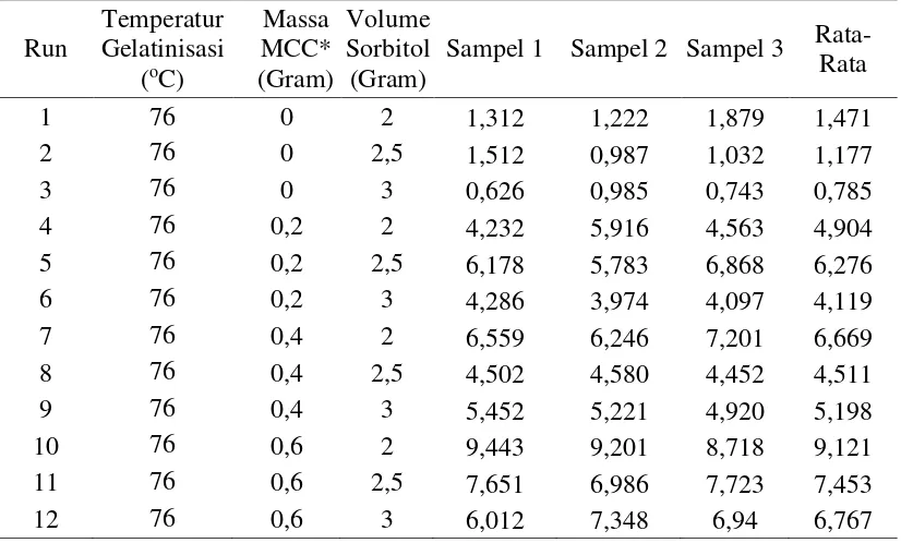 Tabel A.3 Data Hasil Analisis Densitas (Density) 