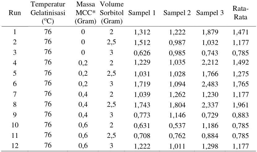 Tabel A.7 Data Hasil Analisis Kekuatan Tarik (Tensile Strength) Bioplastik Dengan 