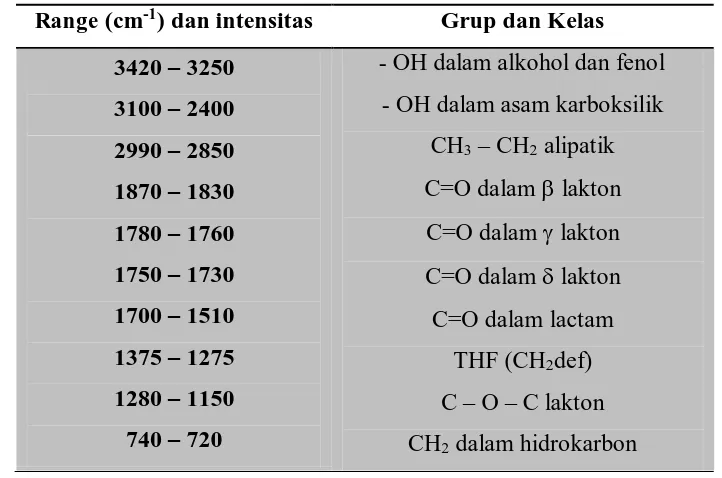Tabel 2.4  Daftar Panjang Gelombang Suatu Senyawa dan Gugus Fungsi [36] 