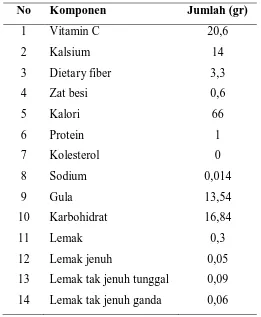 Tabel 2.1 Nilai Gizi per 100 gram Buah Annona muricata [14] 