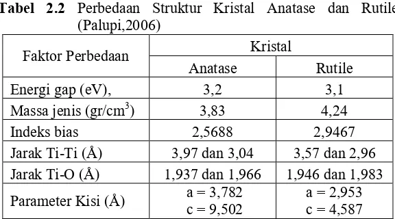Tabel 2.2 Perbedaan Struktur Kristal Anatase dan Rutile 