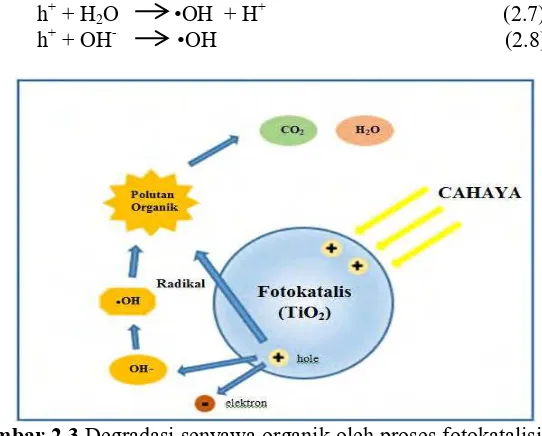 Gambar 2.3 Degradasi senyawa organik oleh proses fotokatalisis TiO2 (Schiavello, 1997)