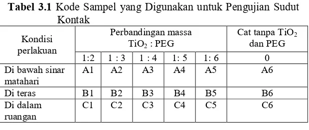 Tabel 3.1 Kode Sampel yang Digunakan untuk Pengujian Sudut 