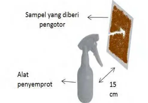 Gambar 3.2 Skema penyemprotan sampel pada pengujian self cleaning. 