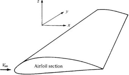 Gambar 2.1 Airfoil (sumber : Fundamentals of Aerodynamics, 
