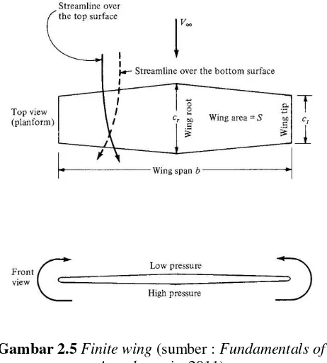 Gambar 2.5 Finite wing (sumber : Fundamentals of 
