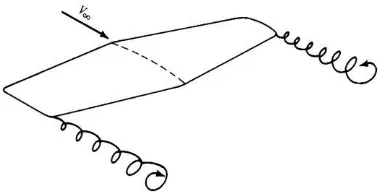 Gambar 2.6 Ilustrasi vorteks pada wing tip (sumber : Fundamentals of Aerodynamic, 2011) 