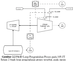 Gambar 2.2 P&ID Loop Pengendalian Proses pada 105-JT 