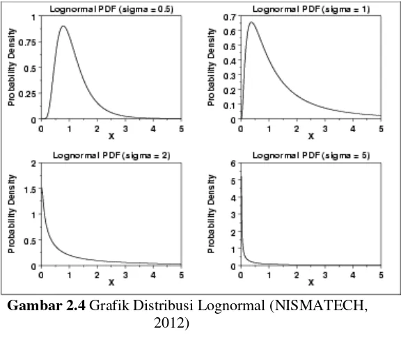 Gambar 2.4 Grafik Distribusi Lognormal (NISMATECH, 