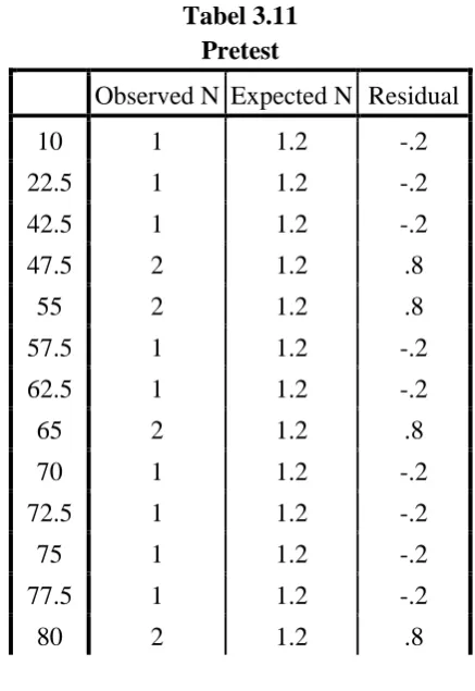Tabel 3.10 Descriptive Statistics
